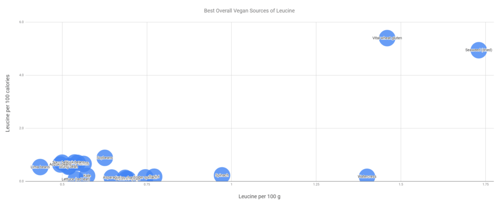gráfico de burbujas de fuente de leucina vegana