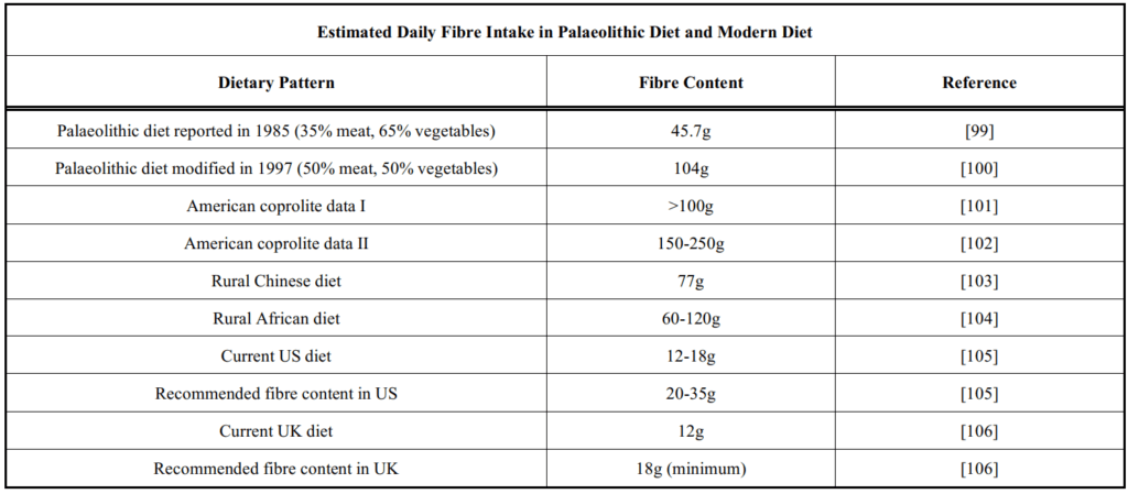 fiber in diets
