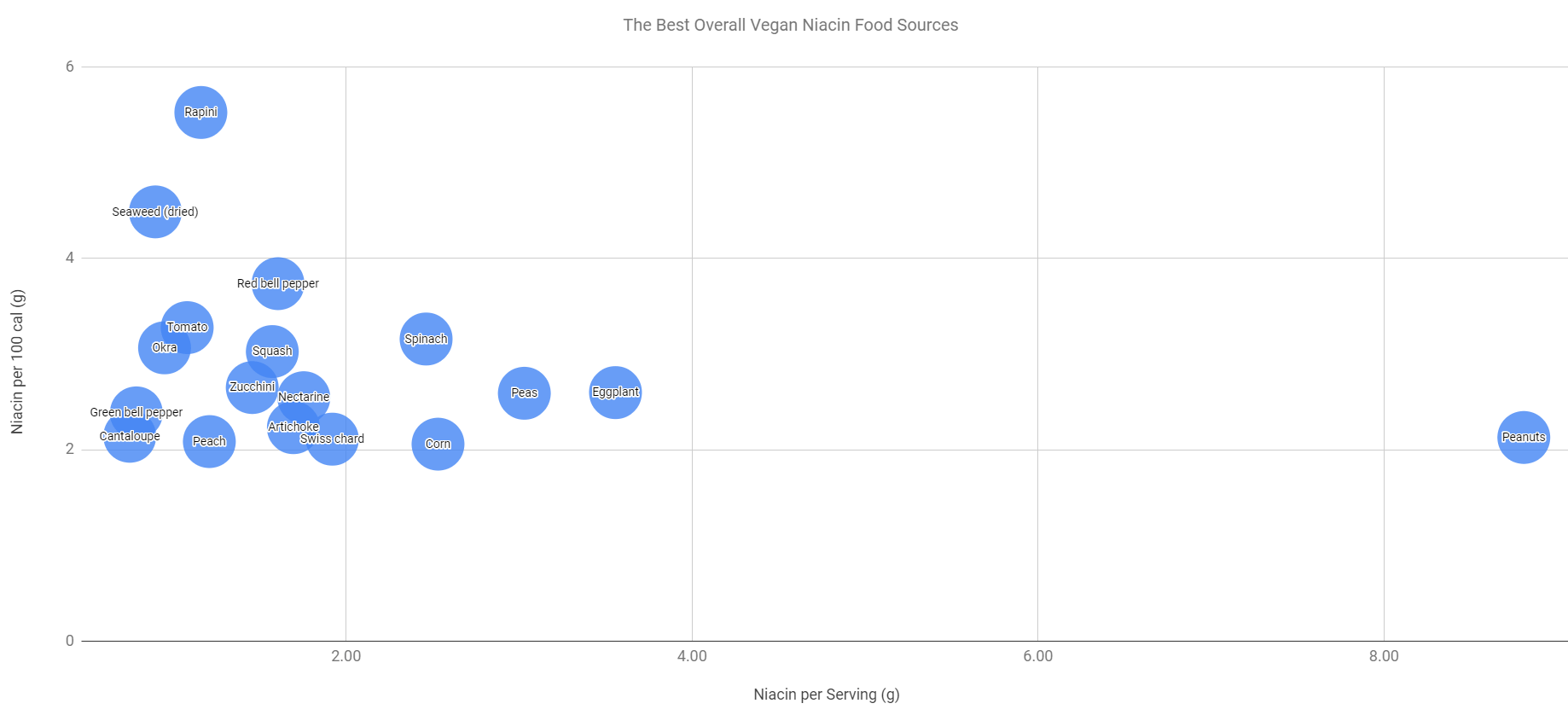 best vegan sources of niacin bubble chart