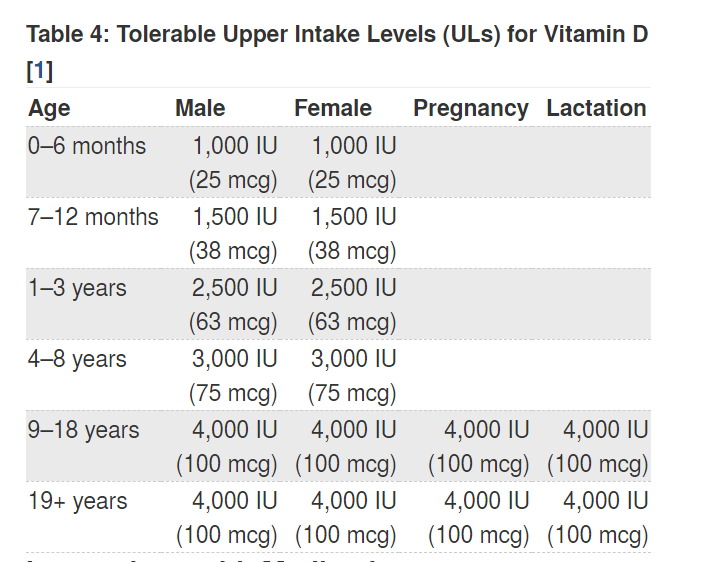 tabla de nivel superior de vitamina D