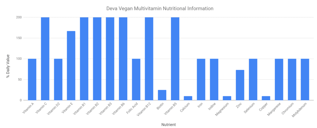 Información nutricional del multivitamínico vegano Deva